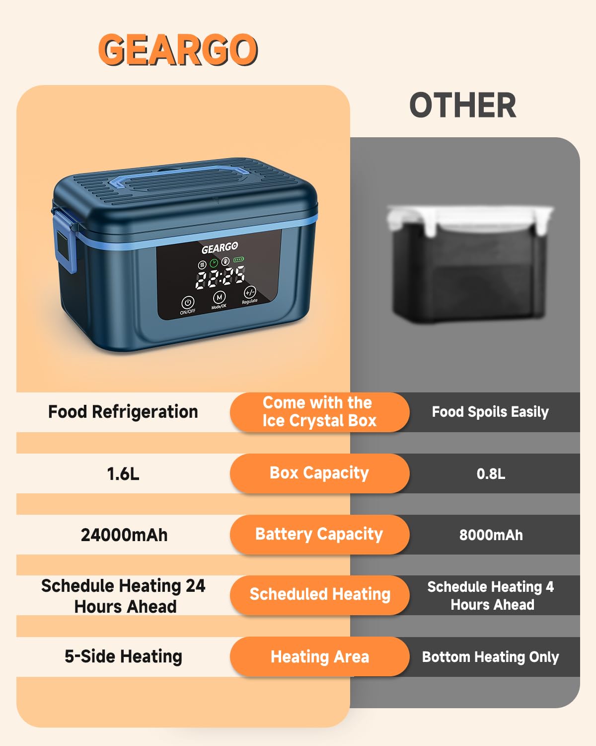 GEARGO 𝟐𝟎𝟐𝟔 𝐔𝐩𝐠𝐫𝐚𝐝𝐞𝐝 Cordless Electric Lunch Box, 1.6L & 24000mAh Rechargeable Heated Lunch Box with Ice Crystal Box, 24 Hours Scheduled Self Heating Lunchbox For Work Men Women(Blue)